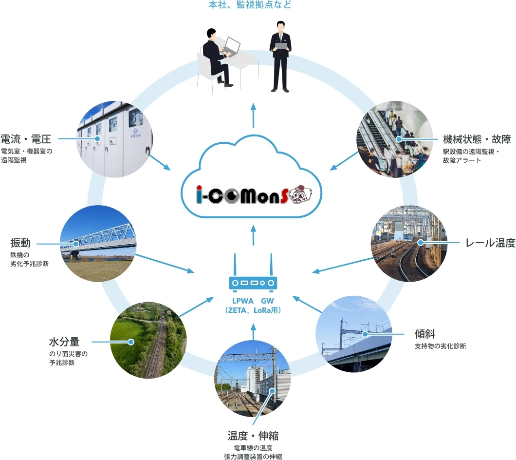 i-COMonSの全体構成図。各センサーのデータをLPWAゲートウェイ経由で収集しクラウドで可視化・アラートする流れを示す